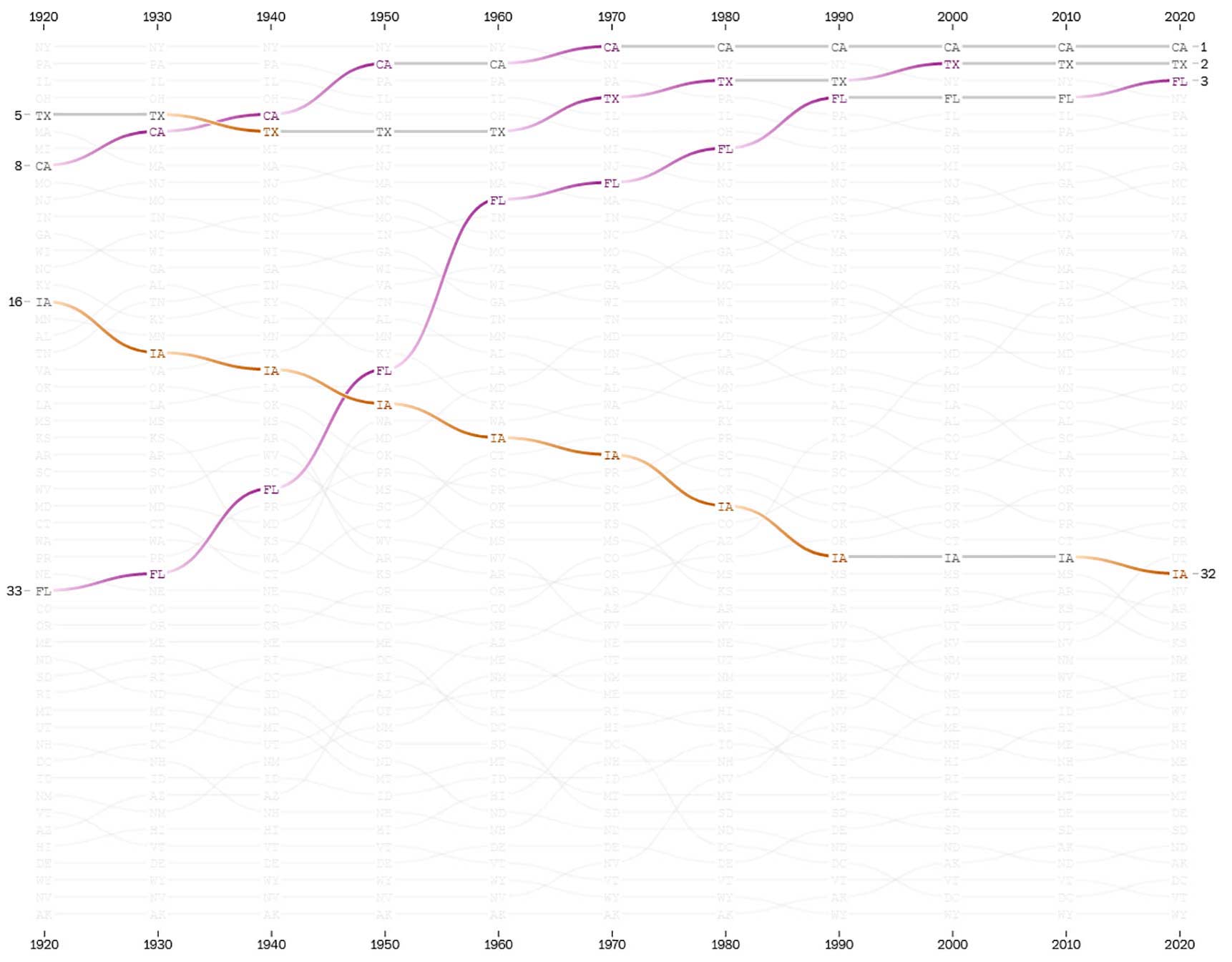 State populations 1920 - 2020