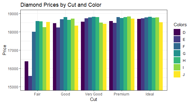 Diamond price bar chart