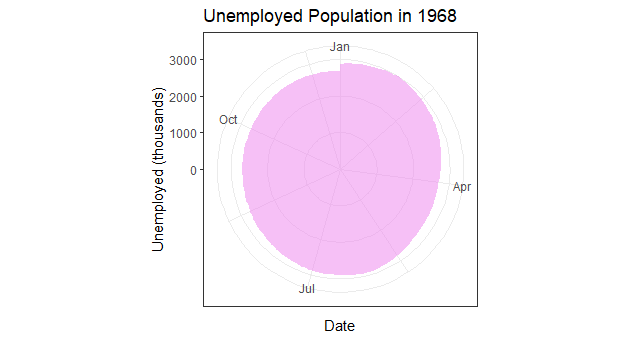 Circular area chart of unemployed persons
