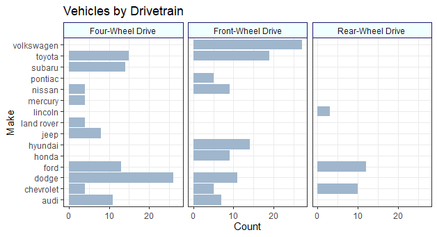Vehicles by Drivetrain