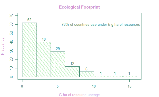 Ecological Foorptint Histogram