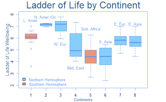 Ladder of Wellbeing Boxplot